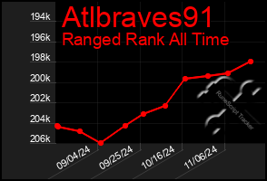 Total Graph of Atlbraves91