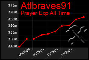 Total Graph of Atlbraves91