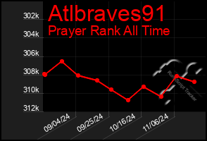 Total Graph of Atlbraves91