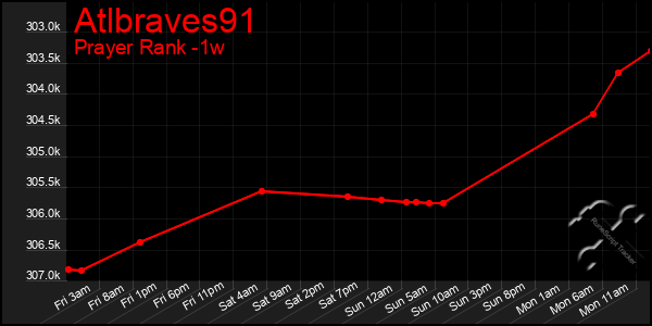 Last 7 Days Graph of Atlbraves91