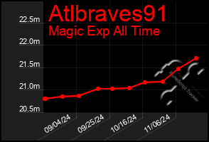 Total Graph of Atlbraves91