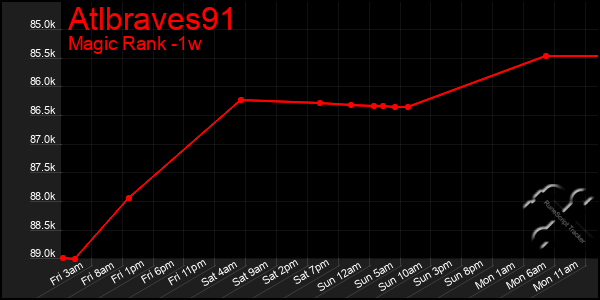 Last 7 Days Graph of Atlbraves91