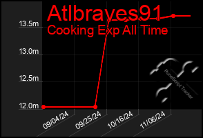 Total Graph of Atlbraves91