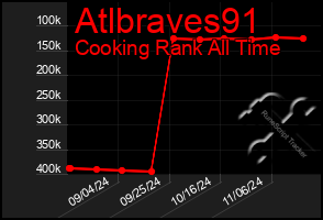 Total Graph of Atlbraves91