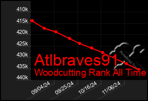 Total Graph of Atlbraves91