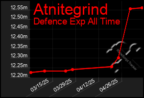 Total Graph of Atnitegrind