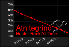Total Graph of Atnitegrind