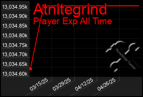 Total Graph of Atnitegrind