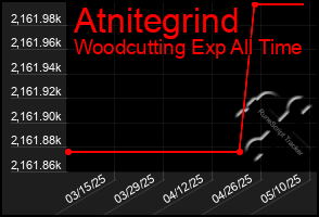 Total Graph of Atnitegrind