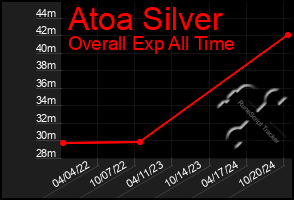 Total Graph of Atoa Silver