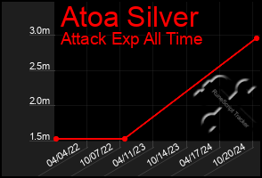 Total Graph of Atoa Silver