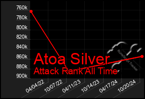 Total Graph of Atoa Silver