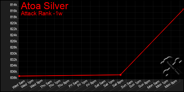 Last 7 Days Graph of Atoa Silver