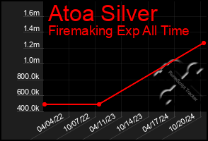 Total Graph of Atoa Silver