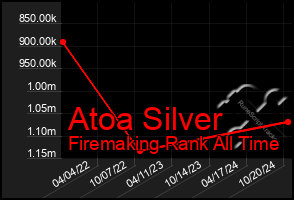 Total Graph of Atoa Silver