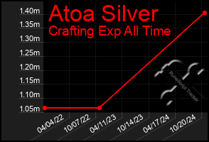 Total Graph of Atoa Silver