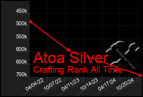 Total Graph of Atoa Silver