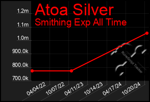 Total Graph of Atoa Silver