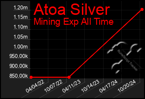 Total Graph of Atoa Silver