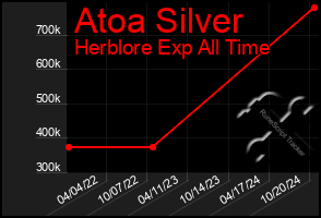 Total Graph of Atoa Silver