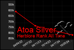 Total Graph of Atoa Silver