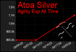 Total Graph of Atoa Silver