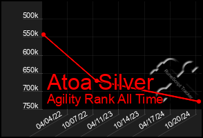 Total Graph of Atoa Silver