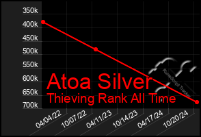 Total Graph of Atoa Silver