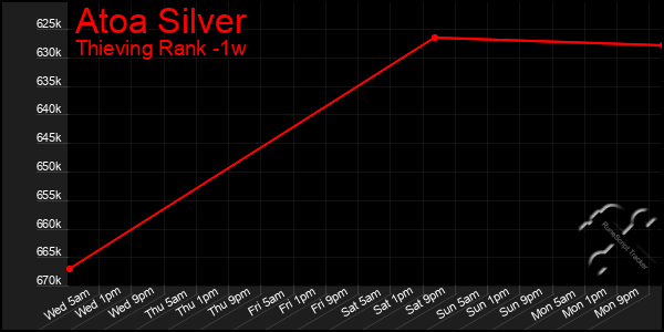 Last 7 Days Graph of Atoa Silver