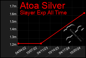 Total Graph of Atoa Silver