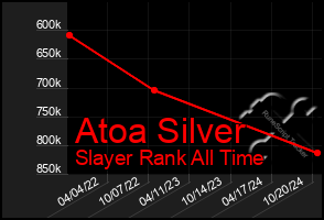 Total Graph of Atoa Silver