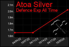 Total Graph of Atoa Silver