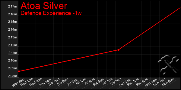 Last 7 Days Graph of Atoa Silver