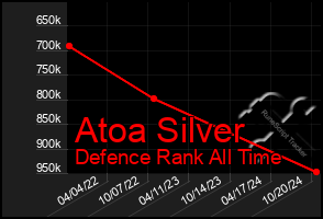 Total Graph of Atoa Silver