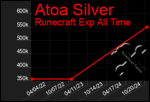 Total Graph of Atoa Silver