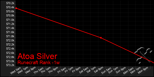 Last 7 Days Graph of Atoa Silver