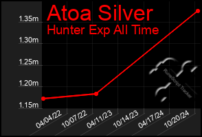 Total Graph of Atoa Silver