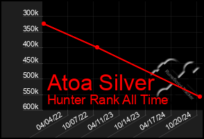 Total Graph of Atoa Silver