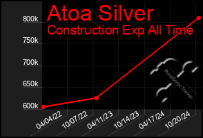 Total Graph of Atoa Silver