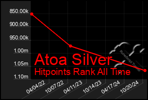 Total Graph of Atoa Silver