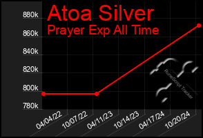 Total Graph of Atoa Silver