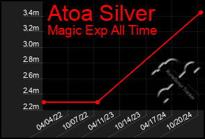 Total Graph of Atoa Silver