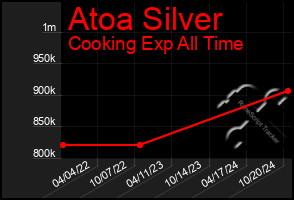 Total Graph of Atoa Silver