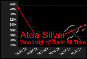 Total Graph of Atoa Silver