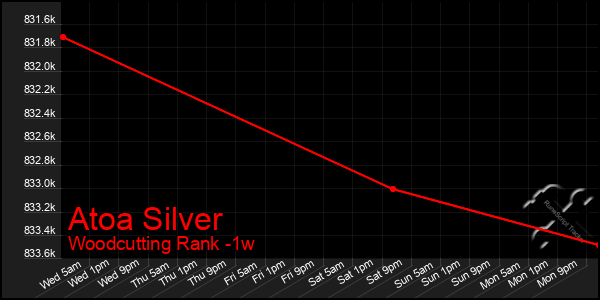 Last 7 Days Graph of Atoa Silver