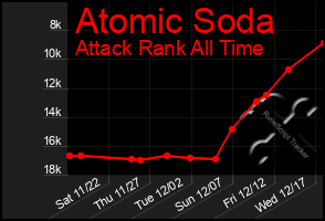 Total Graph of Atomic Soda