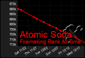 Total Graph of Atomic Soda