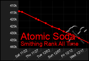 Total Graph of Atomic Soda