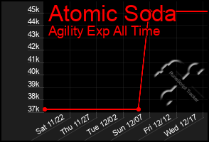 Total Graph of Atomic Soda