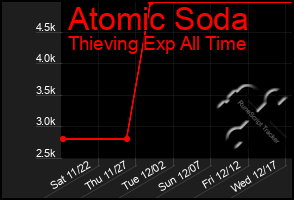 Total Graph of Atomic Soda